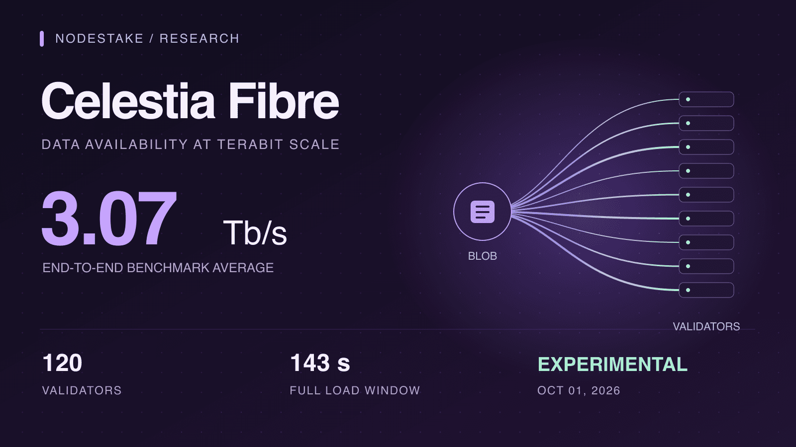 Celestia Fibre Explained: The Data Availability Architecture Behind 3 Tb/s