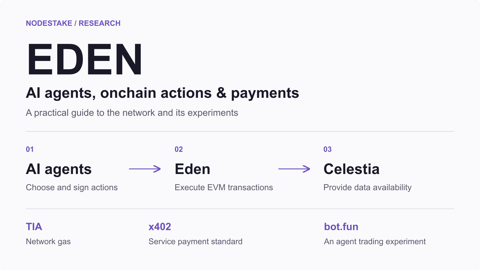 Eden Explained: How AI Agents Trade and Pay Onchain